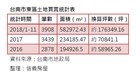 台南市東區土地買賣統計表